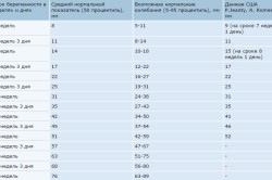 Таблица нормативных показателей КТР плода
